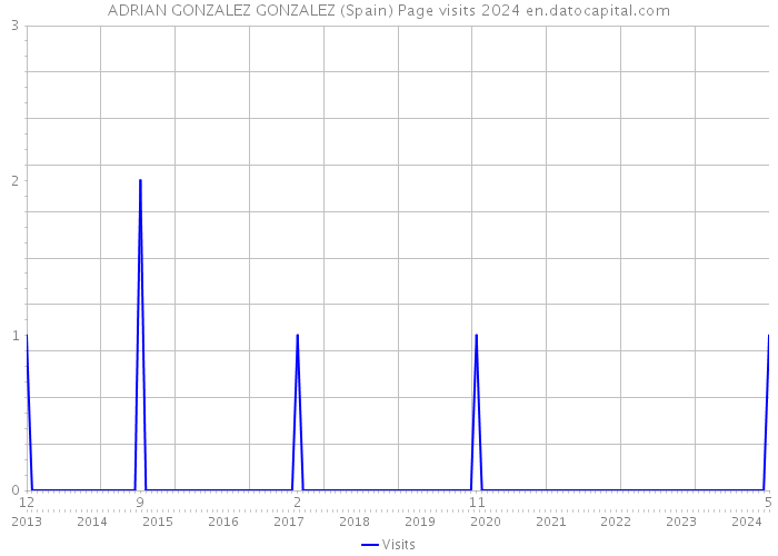 ADRIAN GONZALEZ GONZALEZ (Spain) Page visits 2024 