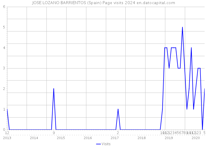 JOSE LOZANO BARRIENTOS (Spain) Page visits 2024 