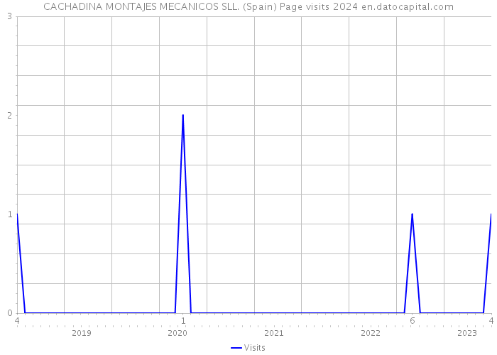 CACHADINA MONTAJES MECANICOS SLL. (Spain) Page visits 2024 