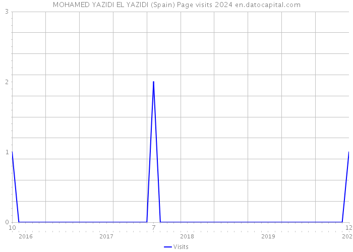 MOHAMED YAZIDI EL YAZIDI (Spain) Page visits 2024 