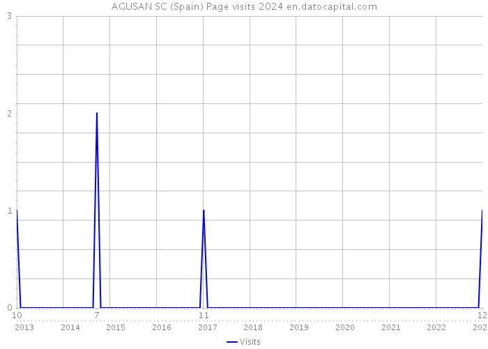 AGUSAN SC (Spain) Page visits 2024 