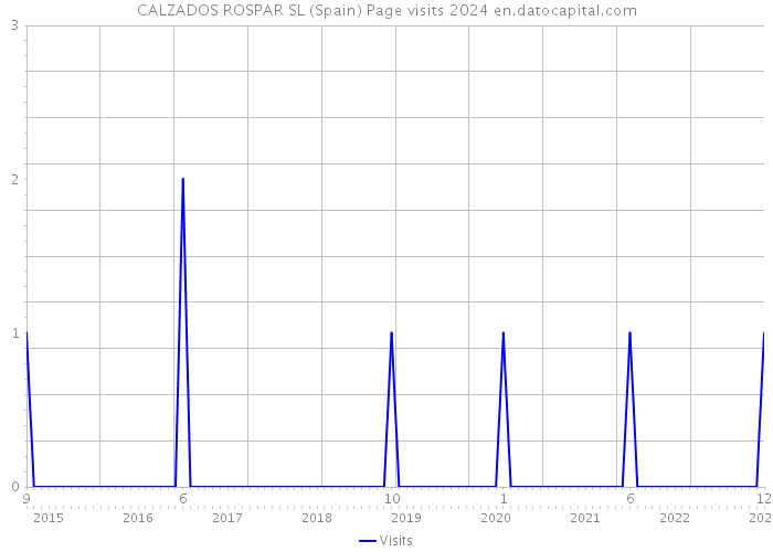 CALZADOS ROSPAR SL (Spain) Page visits 2024 