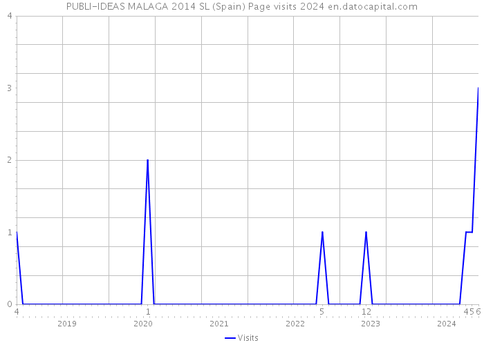 PUBLI-IDEAS MALAGA 2014 SL (Spain) Page visits 2024 