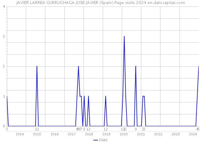 JAVIER LARREA GURRUCHAGA JOSE JAVIER (Spain) Page visits 2024 