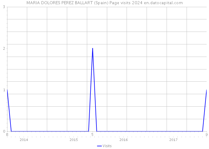 MARIA DOLORES PEREZ BALLART (Spain) Page visits 2024 