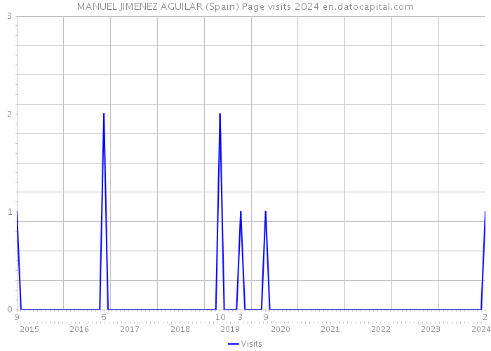MANUEL JIMENEZ AGUILAR (Spain) Page visits 2024 
