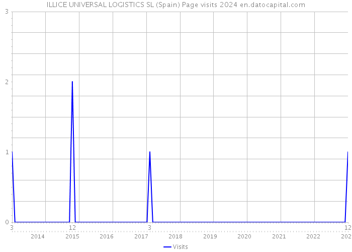 ILLICE UNIVERSAL LOGISTICS SL (Spain) Page visits 2024 