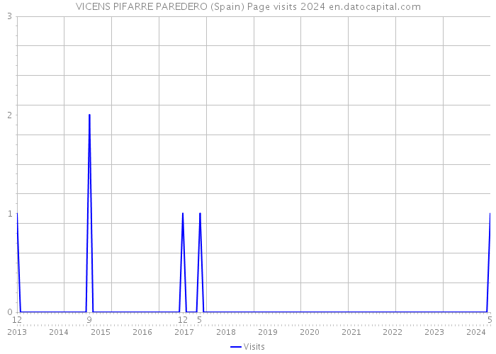 VICENS PIFARRE PAREDERO (Spain) Page visits 2024 