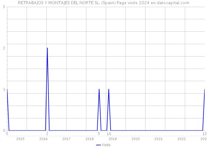 RETRABAJOS Y MONTAJES DEL NORTE SL. (Spain) Page visits 2024 