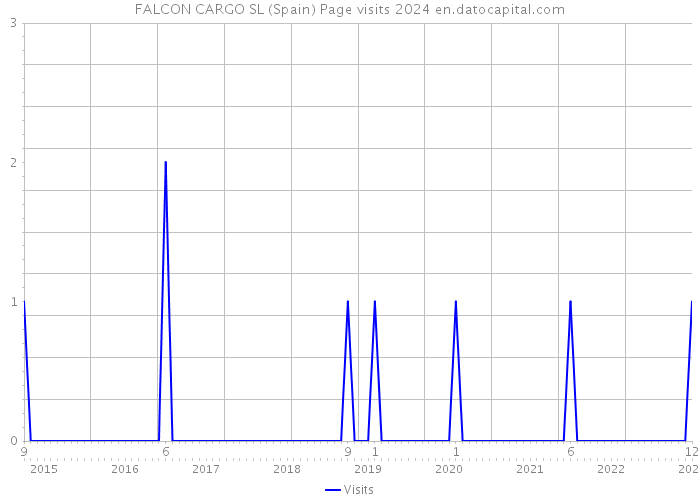 FALCON CARGO SL (Spain) Page visits 2024 
