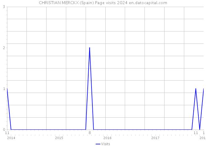 CHRISTIAN MERCKX (Spain) Page visits 2024 