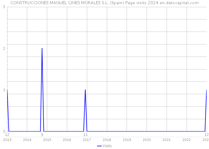 CONSTRUCCIONES MANUEL GINES MORALES S.L. (Spain) Page visits 2024 