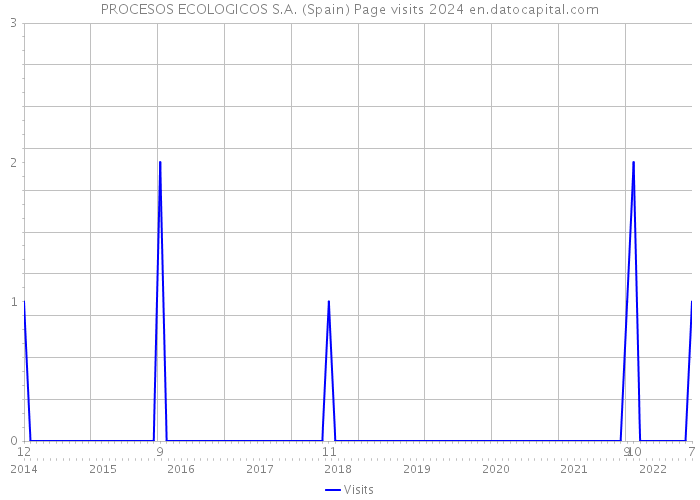 PROCESOS ECOLOGICOS S.A. (Spain) Page visits 2024 