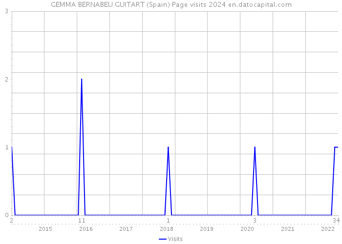 GEMMA BERNABEU GUITART (Spain) Page visits 2024 