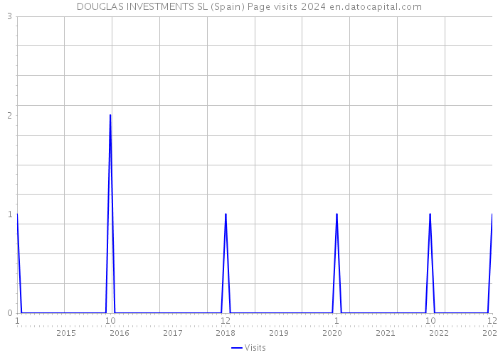 DOUGLAS INVESTMENTS SL (Spain) Page visits 2024 