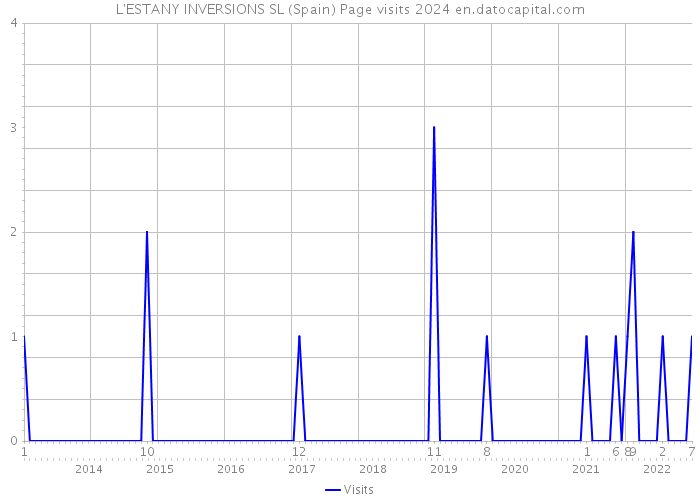 L'ESTANY INVERSIONS SL (Spain) Page visits 2024 