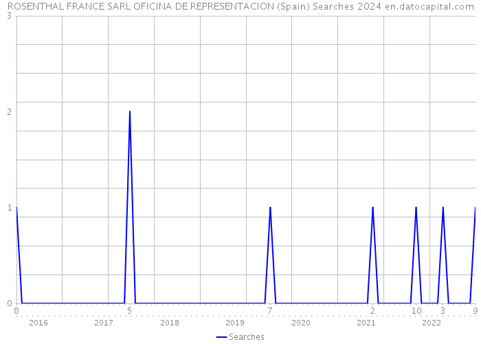 ROSENTHAL FRANCE SARL OFICINA DE REPRESENTACION (Spain) Searches 2024 