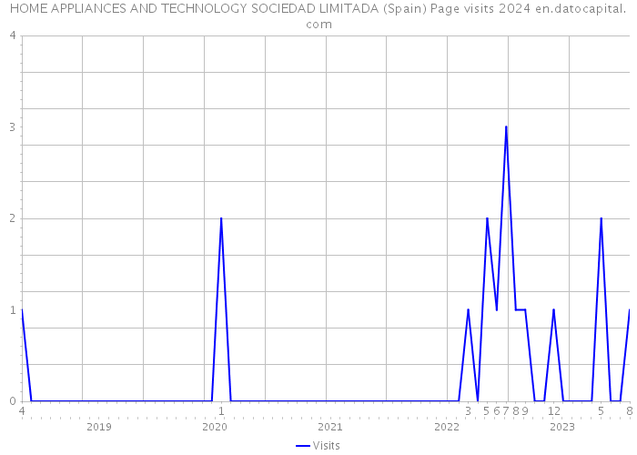 HOME APPLIANCES AND TECHNOLOGY SOCIEDAD LIMITADA (Spain) Page visits 2024 