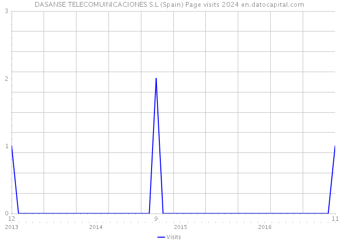 DASANSE TELECOMUINICACIONES S.L (Spain) Page visits 2024 