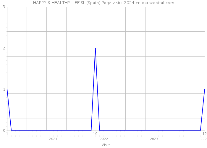HAPPY & HEALTHY LIFE SL (Spain) Page visits 2024 
