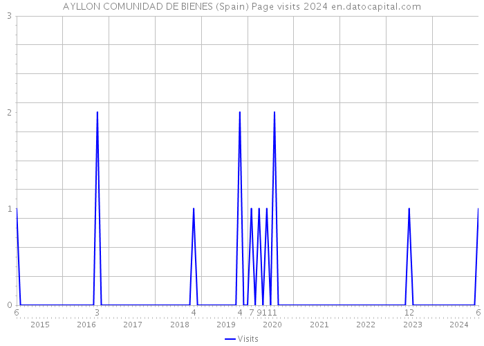 AYLLON COMUNIDAD DE BIENES (Spain) Page visits 2024 