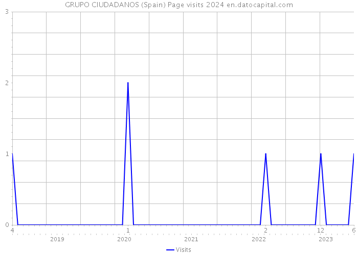 GRUPO CIUDADANOS (Spain) Page visits 2024 