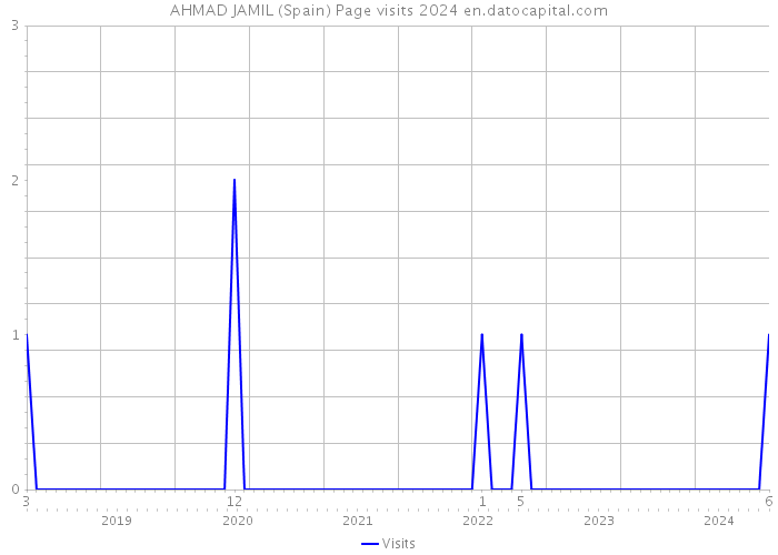 AHMAD JAMIL (Spain) Page visits 2024 