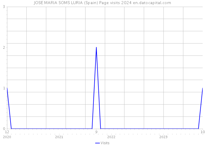 JOSE MARIA SOMS LURIA (Spain) Page visits 2024 