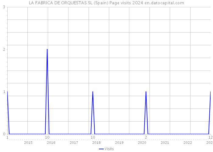 LA FABRICA DE ORQUESTAS SL (Spain) Page visits 2024 