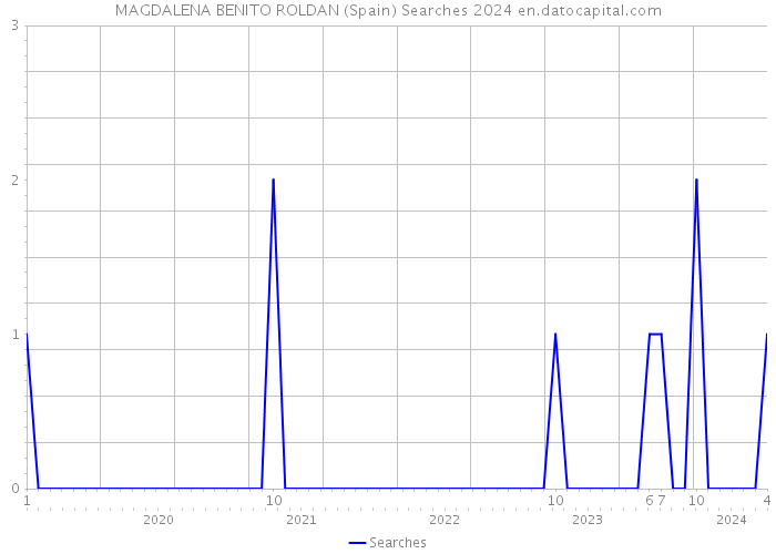 MAGDALENA BENITO ROLDAN (Spain) Searches 2024 