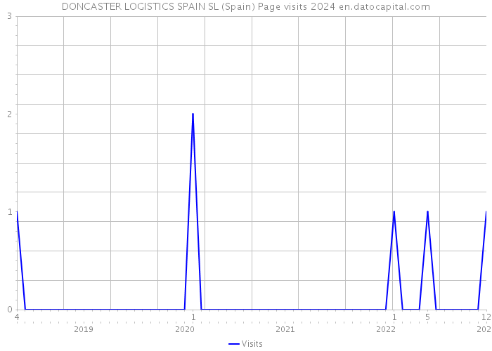 DONCASTER LOGISTICS SPAIN SL (Spain) Page visits 2024 