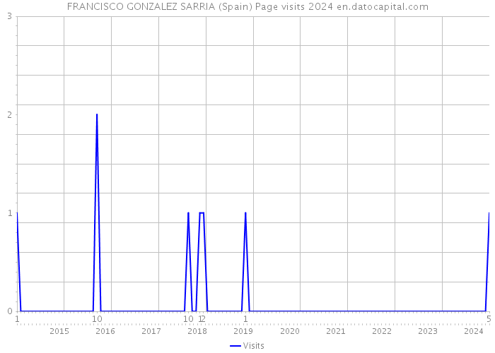 FRANCISCO GONZALEZ SARRIA (Spain) Page visits 2024 