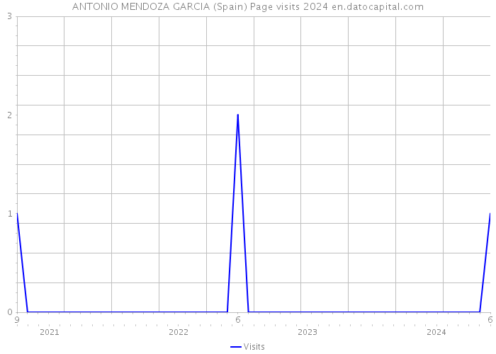 ANTONIO MENDOZA GARCIA (Spain) Page visits 2024 