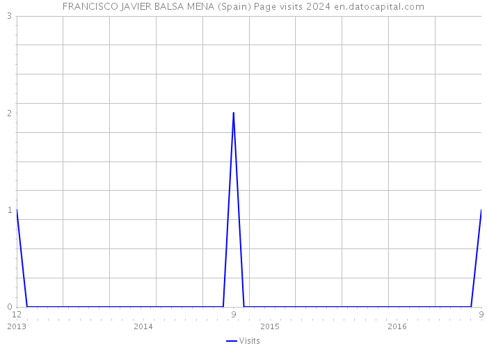 FRANCISCO JAVIER BALSA MENA (Spain) Page visits 2024 