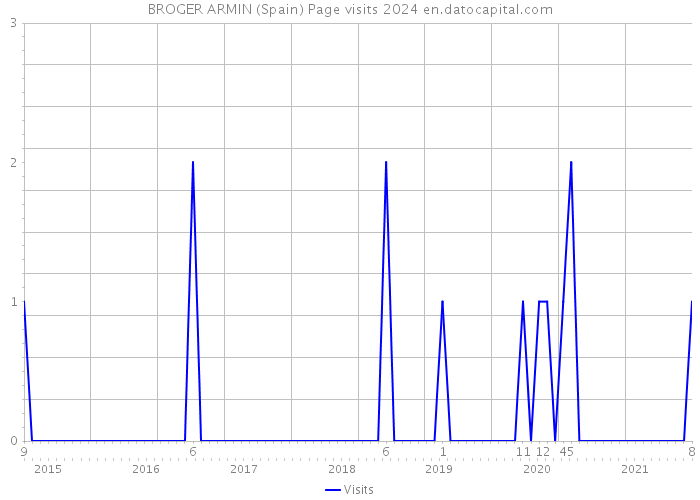 BROGER ARMIN (Spain) Page visits 2024 