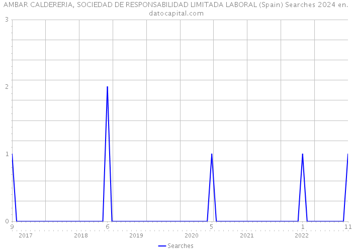 AMBAR CALDERERIA, SOCIEDAD DE RESPONSABILIDAD LIMITADA LABORAL (Spain) Searches 2024 