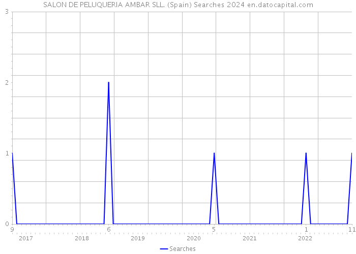 SALON DE PELUQUERIA AMBAR SLL. (Spain) Searches 2024 