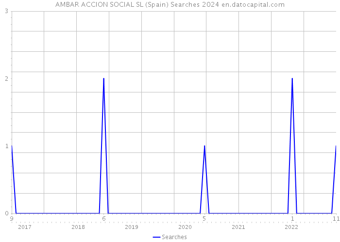 AMBAR ACCION SOCIAL SL (Spain) Searches 2024 