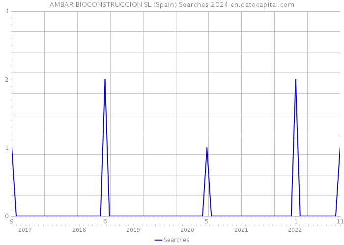 AMBAR BIOCONSTRUCCION SL (Spain) Searches 2024 