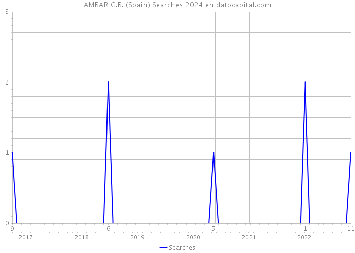 AMBAR C.B. (Spain) Searches 2024 