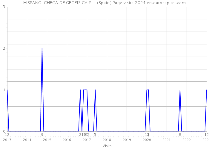 HISPANO-CHECA DE GEOFISICA S.L. (Spain) Page visits 2024 