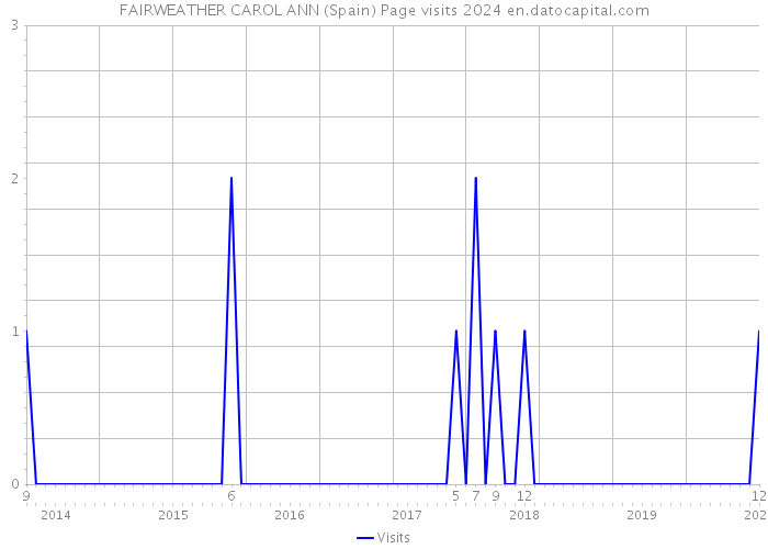 FAIRWEATHER CAROL ANN (Spain) Page visits 2024 