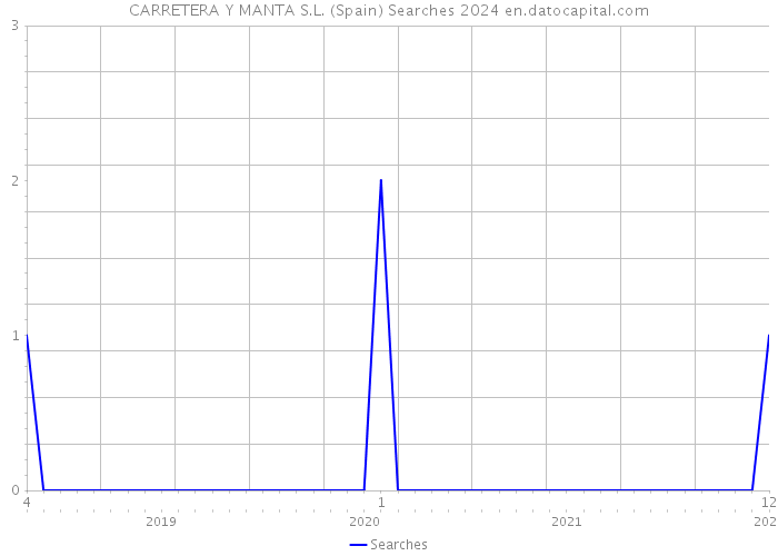 CARRETERA Y MANTA S.L. (Spain) Searches 2024 