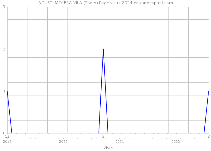 AGUSTI MOLERA VILA (Spain) Page visits 2024 
