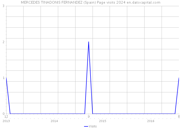 MERCEDES TINADONIS FERNANDEZ (Spain) Page visits 2024 