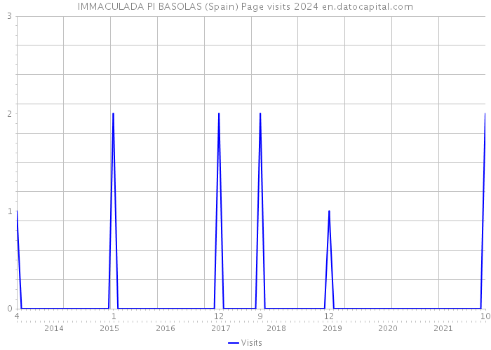 IMMACULADA PI BASOLAS (Spain) Page visits 2024 