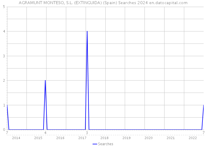 AGRAMUNT MONTESO, S.L. (EXTINGUIDA) (Spain) Searches 2024 