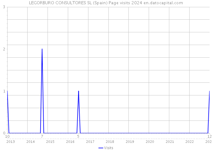 LEGORBURO CONSULTORES SL (Spain) Page visits 2024 