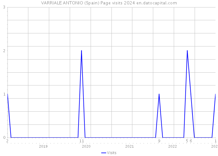 VARRIALE ANTONIO (Spain) Page visits 2024 