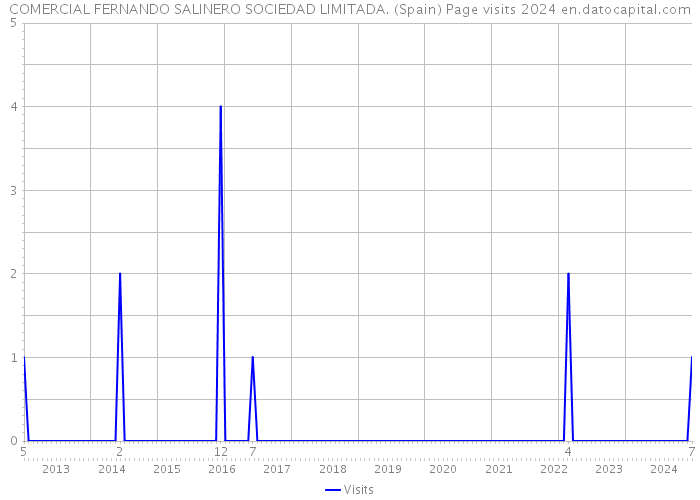 COMERCIAL FERNANDO SALINERO SOCIEDAD LIMITADA. (Spain) Page visits 2024 